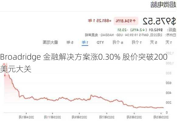 Broadridge 金融解决方案涨0.30% 股价突破200美元大关