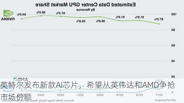 英特尔发布新款AI芯片，希望从英伟达和AMD争抢市场份额