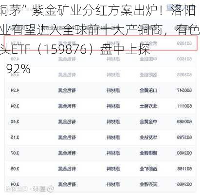 “铜茅”紫金矿业分红方案出炉！洛阳钼业有望进入全球前十大产铜商，有色龙头ETF（159876）盘中上探1．92%