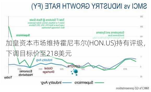 加皇资本市场维持霍尼韦尔(HON.US)持有评级，下调目标价至218美元