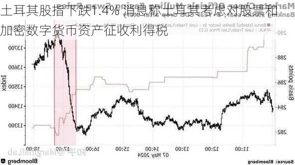 土耳其股指下跌1.4% 消息称土耳其考虑对股票和加密数字货币资产征收利得税