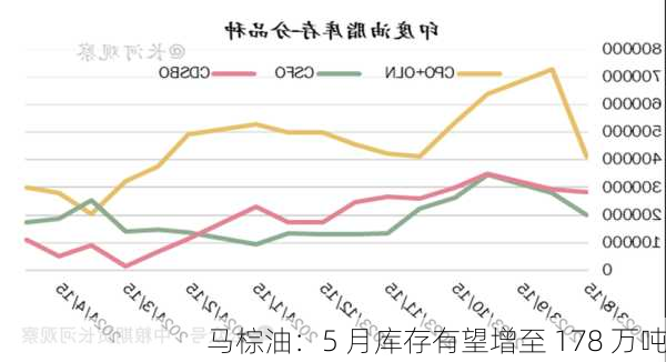 马棕油：5 月库存有望增至 178 万吨