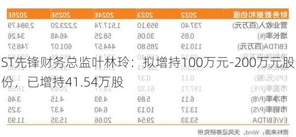 ST先锋财务总监叶林玲：拟增持100万元-200万元股份，已增持41.54万股