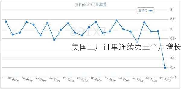 美国工厂订单连续第三个月增长