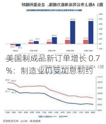 美国制成品新订单增长 0.7%：制造业仍受加息制约