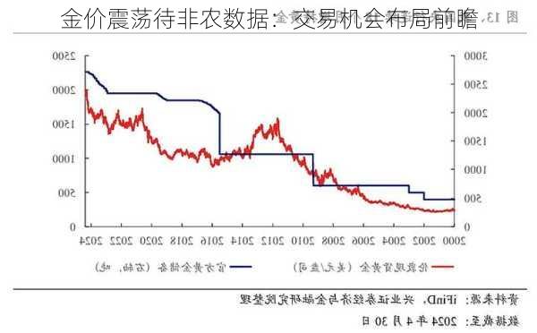 金价震荡待非农数据：交易机会布局前瞻