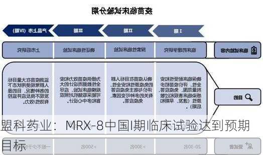 盟科药业：MRX-8中国I期临床试验达到预期目标