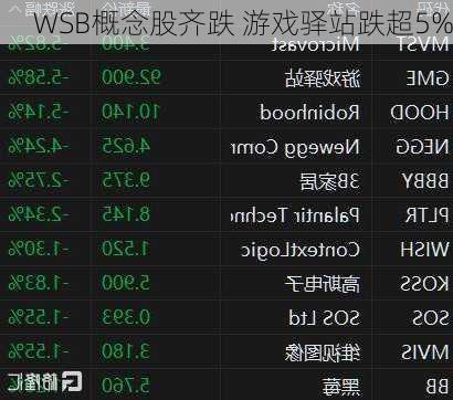 WSB概念股齐跌 游戏驿站跌超5%