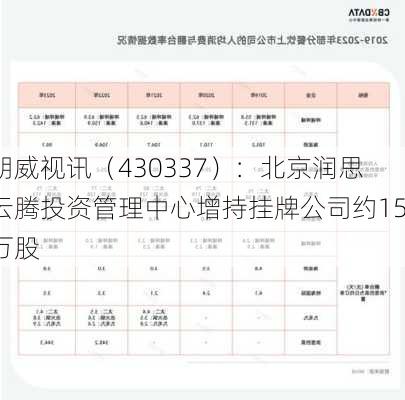 朗威视讯（430337）：北京润思云腾投资管理中心增持挂牌公司约15万股