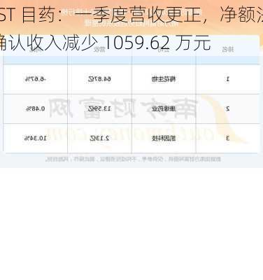 *ST 目药：一季度营收更正，净额法确认收入减少 1059.62 万元