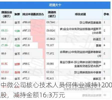 中微公司核心技术人员何伟业减持1200股，减持金额16.3万元