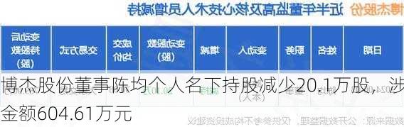 博杰股份董事陈均个人名下持股减少20.1万股，涉及金额604.61万元