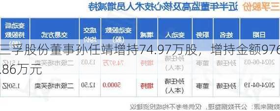 三孚股份董事孙任靖增持74.97万股，增持金额976.86万元