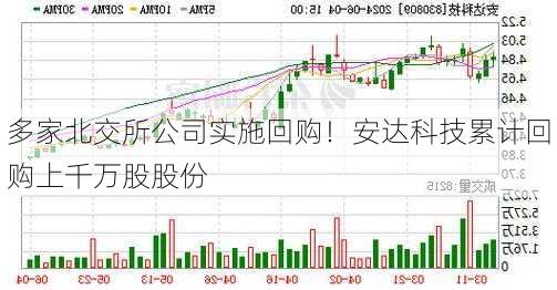 多家北交所公司实施回购！安达科技累计回购上千万股股份