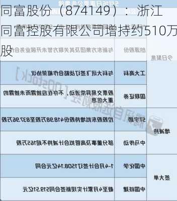 同富股份（874149）：浙江同富控股有限公司增持约510万股