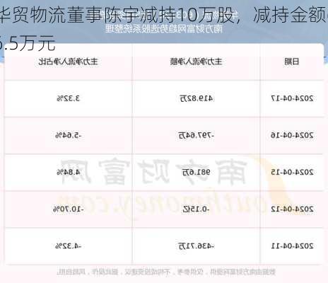 华贸物流董事陈宇减持10万股，减持金额66.5万元