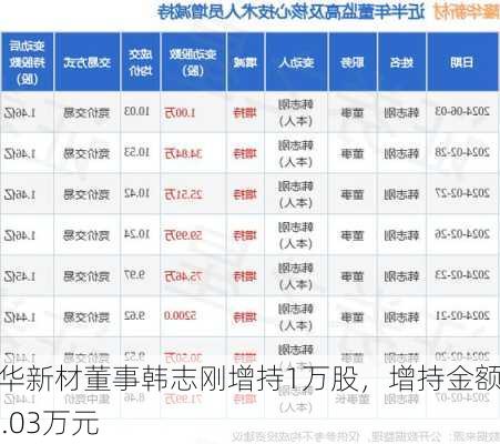 隆华新材董事韩志刚增持1万股，增持金额10.03万元