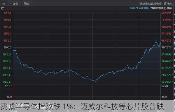 费城半导体指数跌 1%：迈威尔科技等芯片股普跌