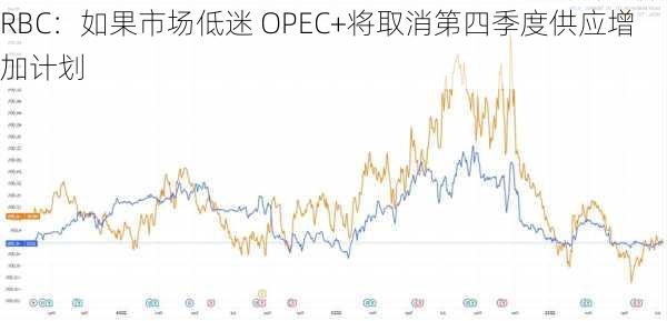 RBC：如果市场低迷 OPEC+将取消第四季度供应增加计划