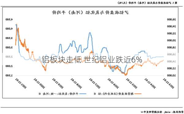 铝板块走低 世纪铝业跌近6%