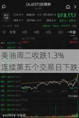 美油周二收跌1.3% 连续第五个交易日下跌