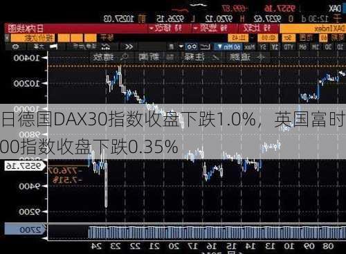 4日德国DAX30指数收盘下跌1.0%，英国富时100指数收盘下跌0.35%