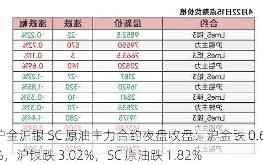 沪金沪银 SC 原油主力合约夜盘收盘：沪金跌 0.61%，沪银跌 3.02%，SC 原油跌 1.82%