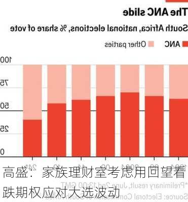 高盛：家族理财室考虑用回望看跌期权应对大选波动