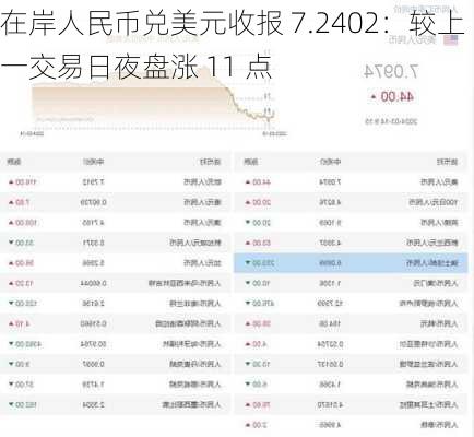 在岸人民币兑美元收报 7.2402：较上一交易日夜盘涨 11 点