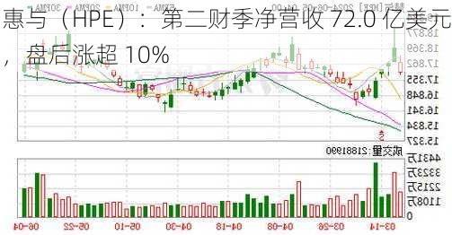 惠与（HPE）：第二财季净营收 72.0 亿美元，盘后涨超 10%