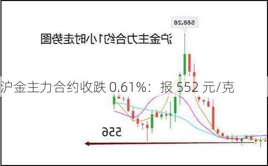 沪金主力合约收跌 0.61%：报 552 元/克