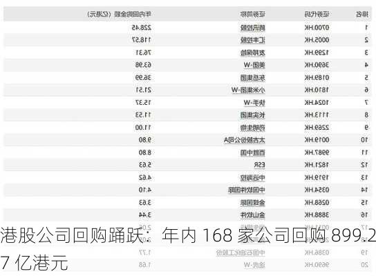 港股公司回购踊跃：年内 168 家公司回购 899.27 亿港元