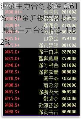 沪金主力合约收跌 0.61%：沪金沪银夜盘收跌，SC 原油主力合约收跌 1.82%