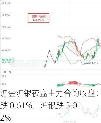 沪金沪银夜盘主力合约收盘：沪金跌 0.61%，沪银跌 3.02%