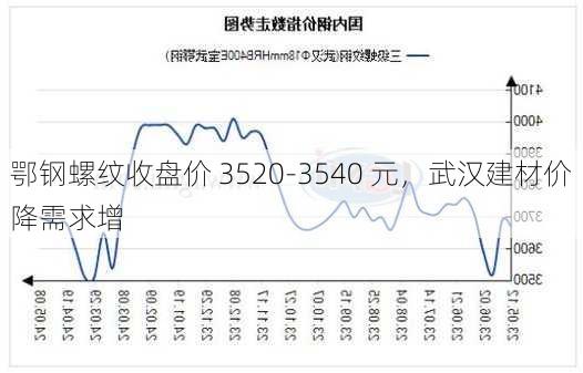 鄂钢螺纹收盘价 3520-3540 元，武汉建材价降需求增