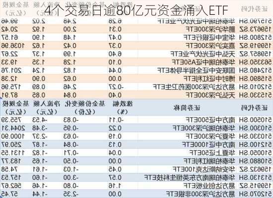 4个交易日逾80亿元资金涌入ETF