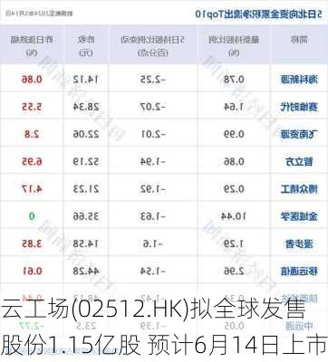 云工场(02512.HK)拟全球发售股份1.15亿股 预计6月14日上市