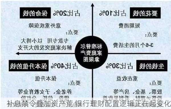 补息禁令叠加资产荒 银行理财配置逻辑正在起变化