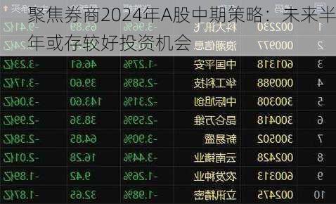 聚焦券商2024年A股中期策略：未来半年或存较好投资机会