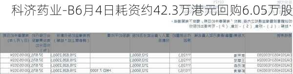 科济药业-B6月4日耗资约42.3万港元回购6.05万股