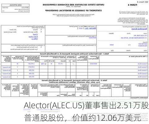 Alector(ALEC.US)董事售出2.51万股普通股股份，价值约12.06万美元