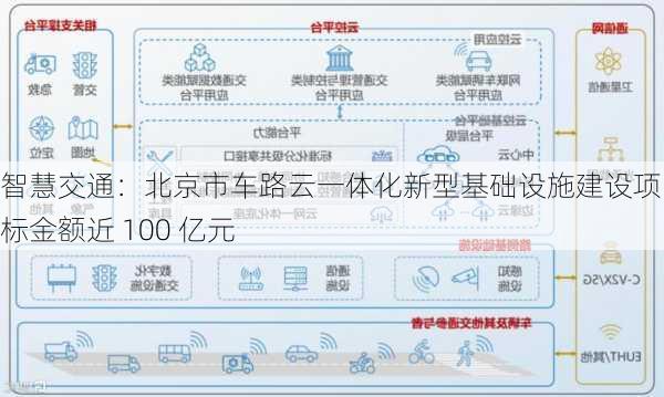 智慧交通：北京市车路云一体化新型基础设施建设项目招标金额近 100 亿元