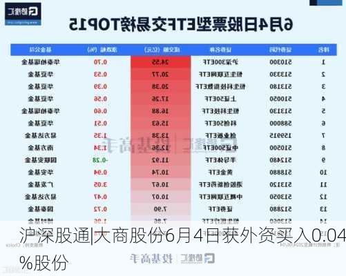 沪深股通|大商股份6月4日获外资买入0.04%股份