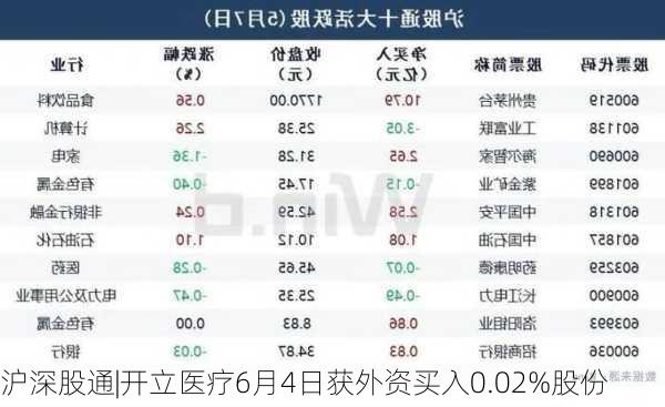 沪深股通|开立医疗6月4日获外资买入0.02%股份