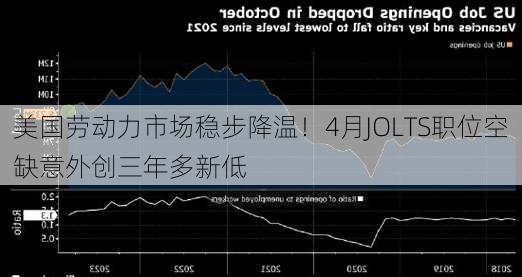 美国劳动力市场稳步降温！4月JOLTS职位空缺意外创三年多新低