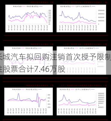 长城汽车拟回购注销首次授予限制性股票合计7.46万股