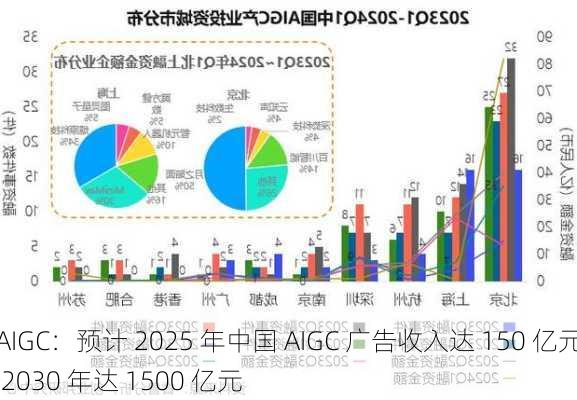 AIGC：预计 2025 年中国 AIGC 广告收入达 150 亿元 2030 年达 1500 亿元