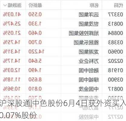 沪深股通|中色股份6月4日获外资买入0.07%股份