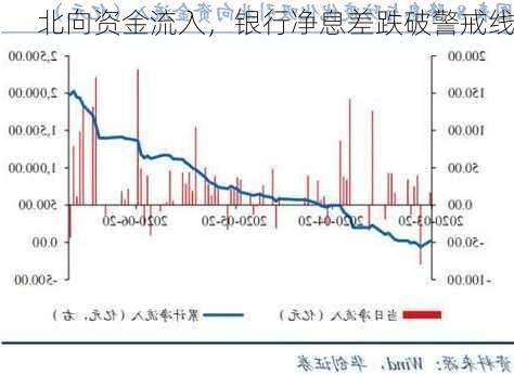 北向资金流入，银行净息差跌破警戒线