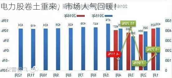 电力股卷土重来，市场人气回暖！